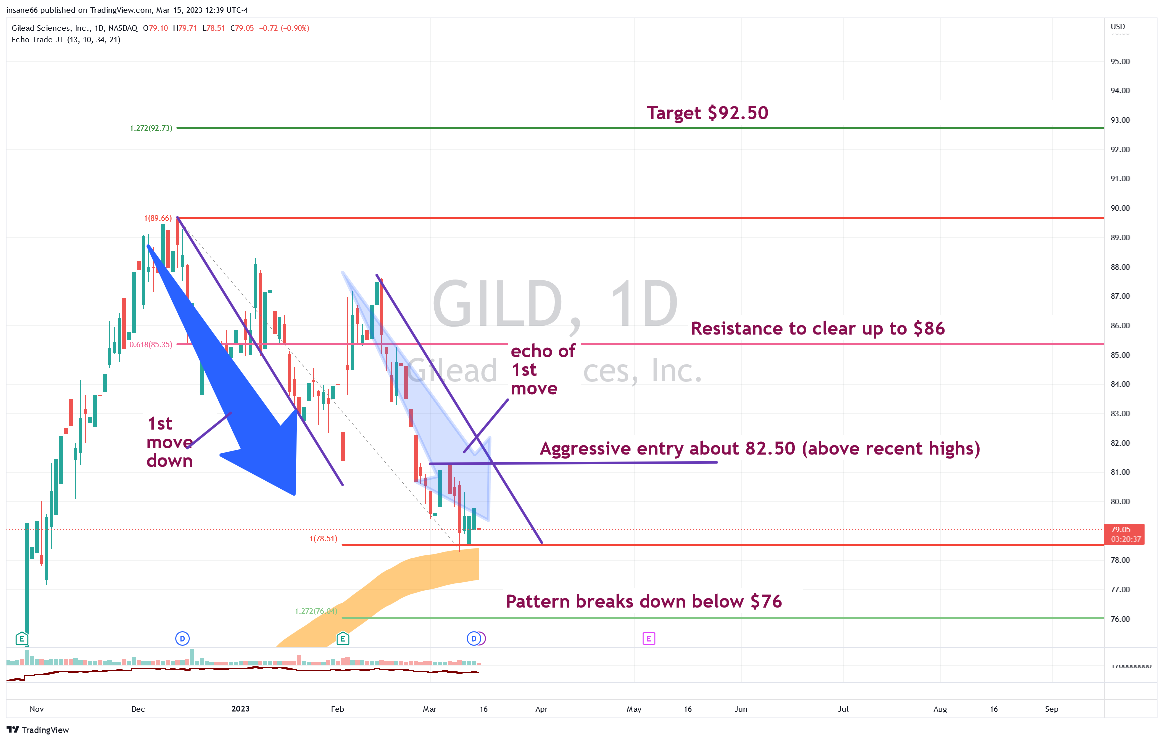 Aggressive Setup for GILD