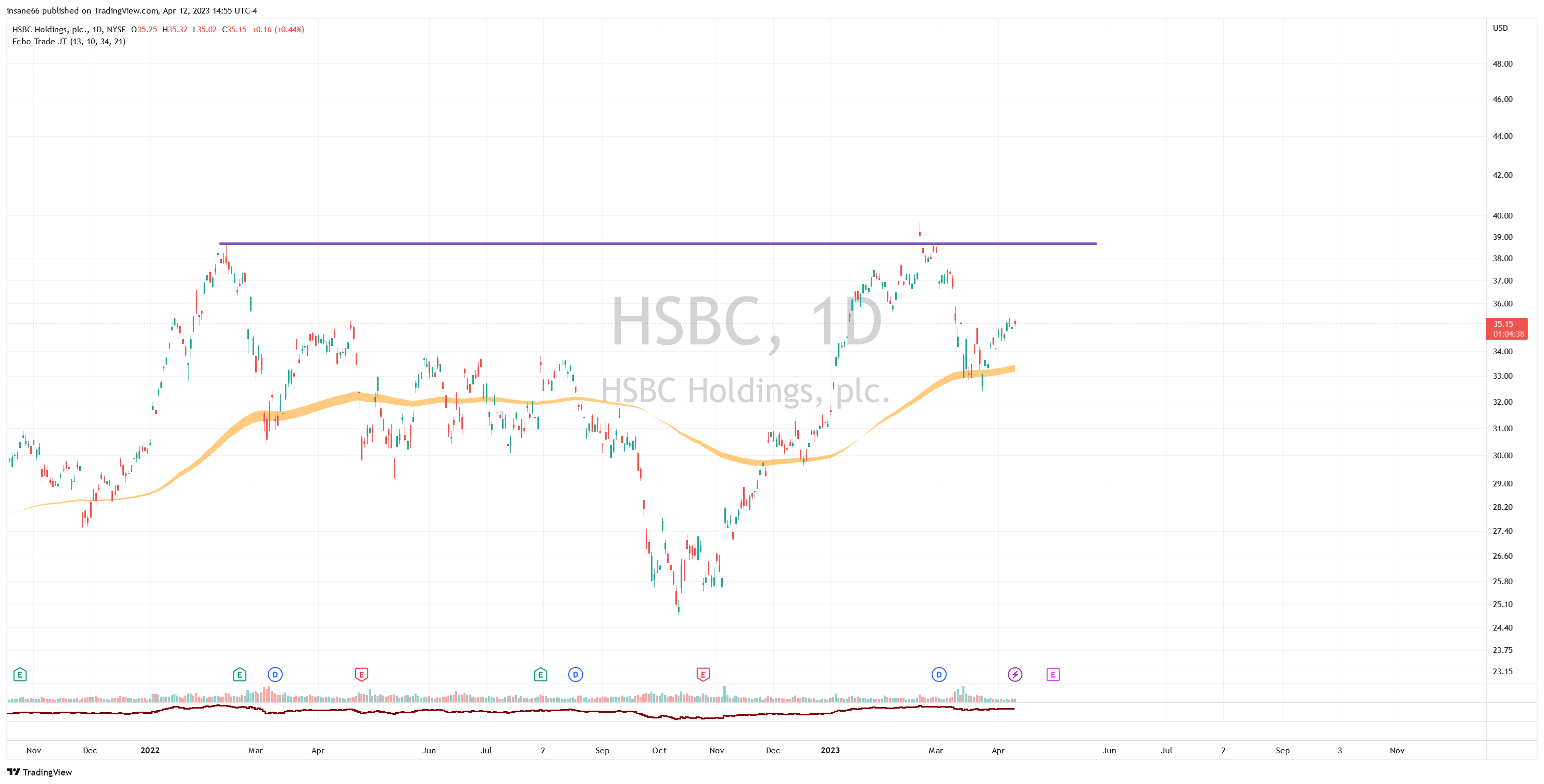 Bullish Bank Bet