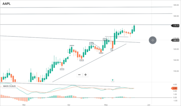 Higher Highs and Higher Lows for AAPL