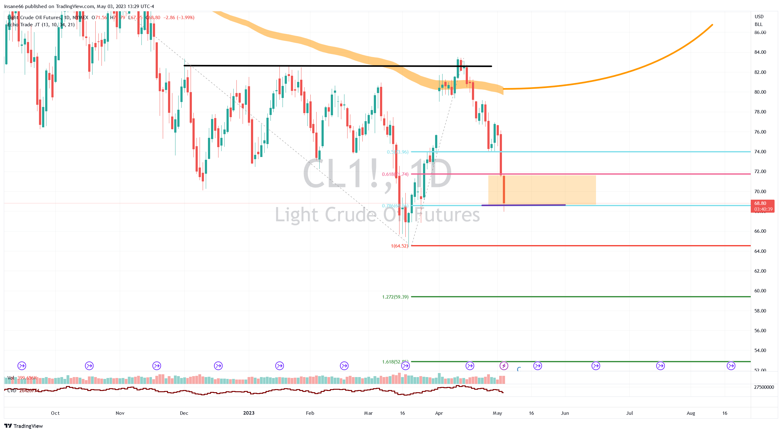 Chart of the Week: Crude Oil