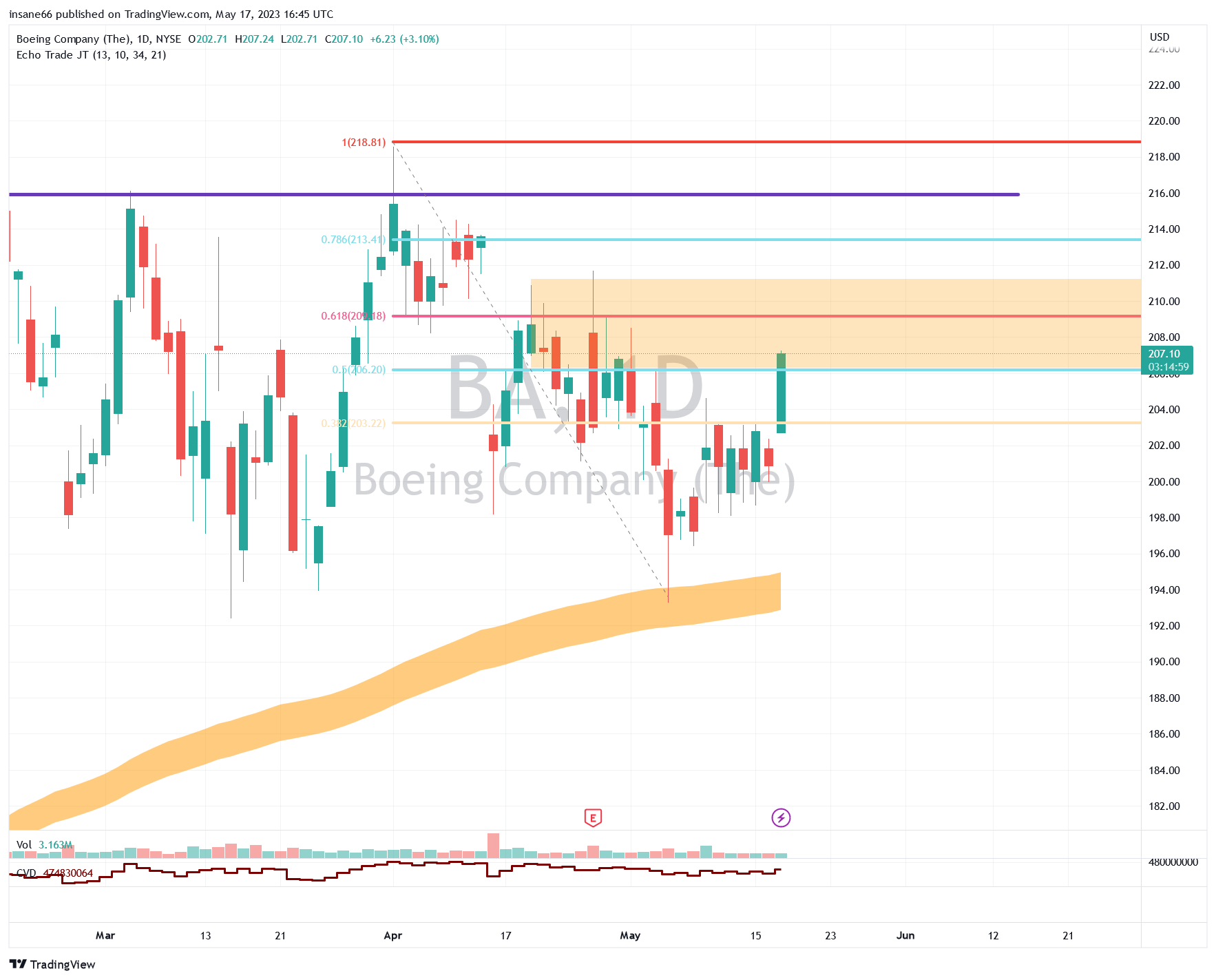 Keep an Eye on Boeing