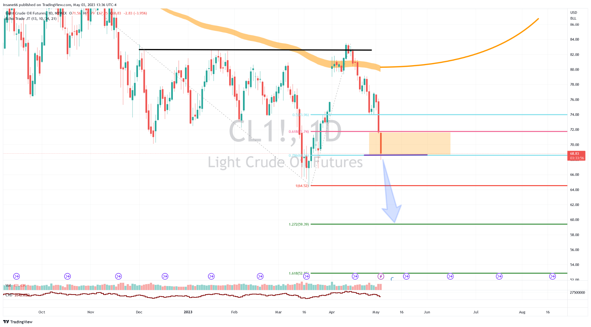 Chart of the Week: Crude Oil - ProsperityPub