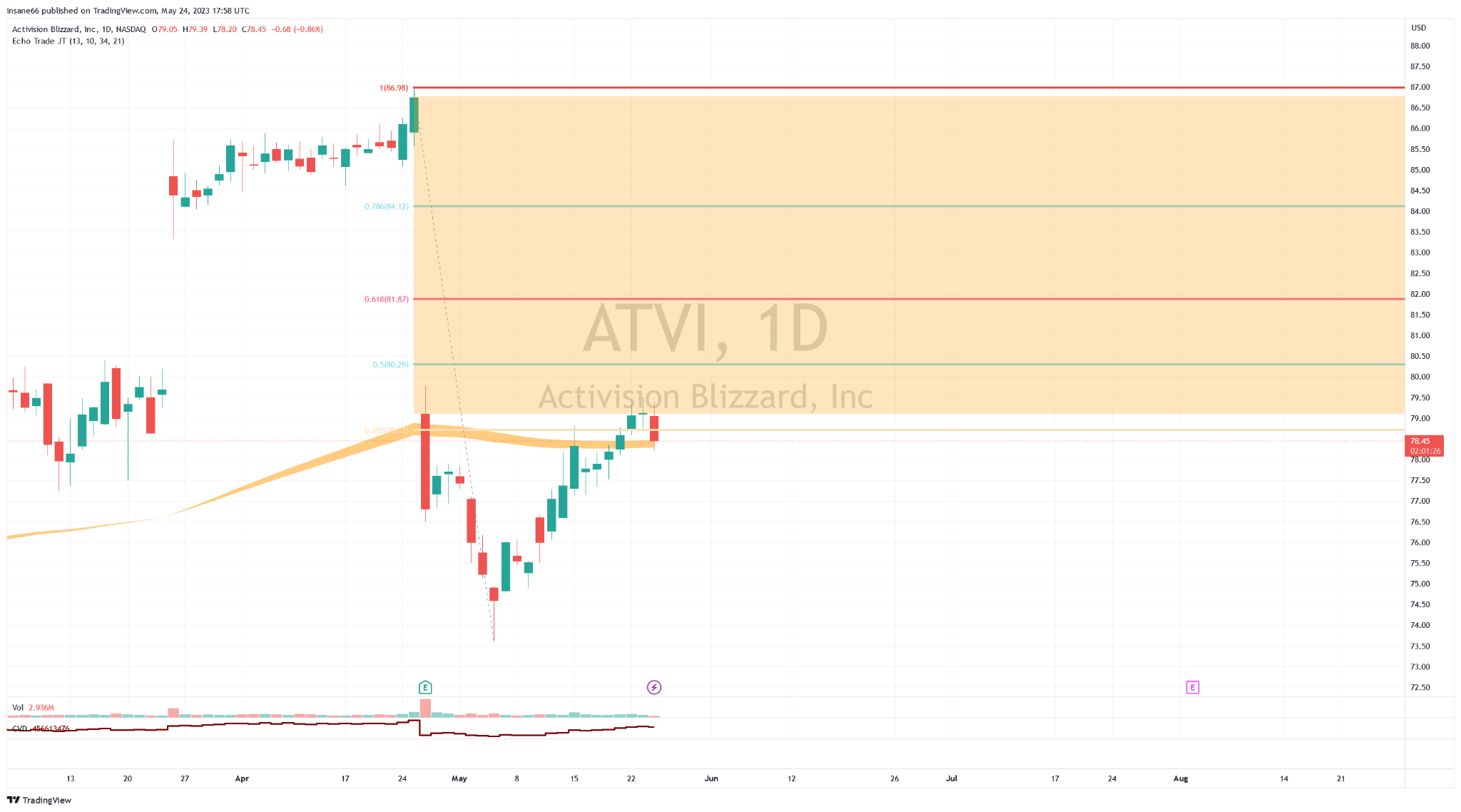 An Eye on Activision