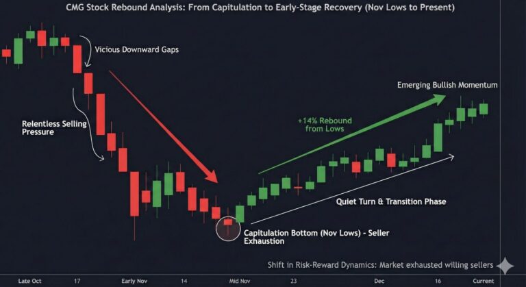 Chipotle’s Multi-Month, Relentless Selling Pattern and Potential Bottom ...