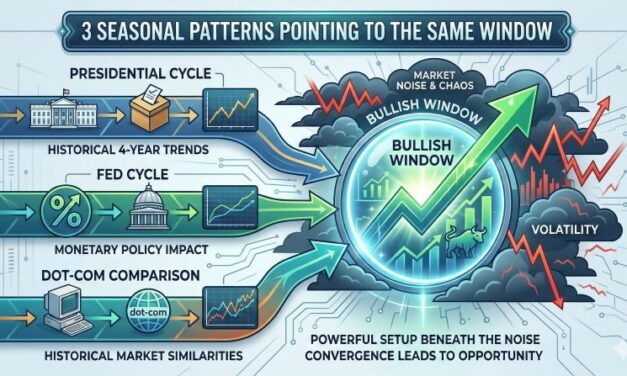 3 Seasonal Patterns All Pointing to the Same Window